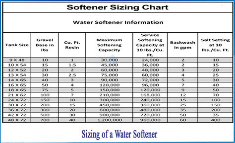 water softener resin levels